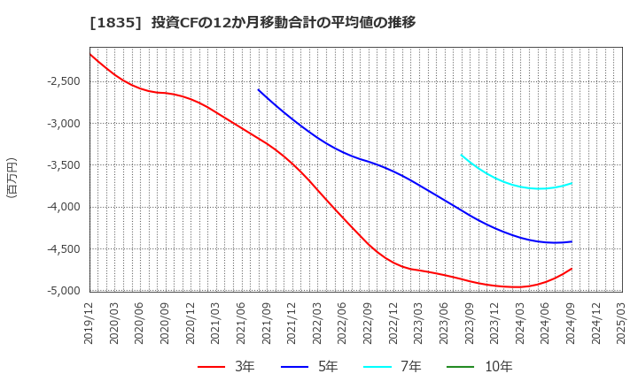 1835 東鉄工業(株): 投資CFの12か月移動合計の平均値の推移