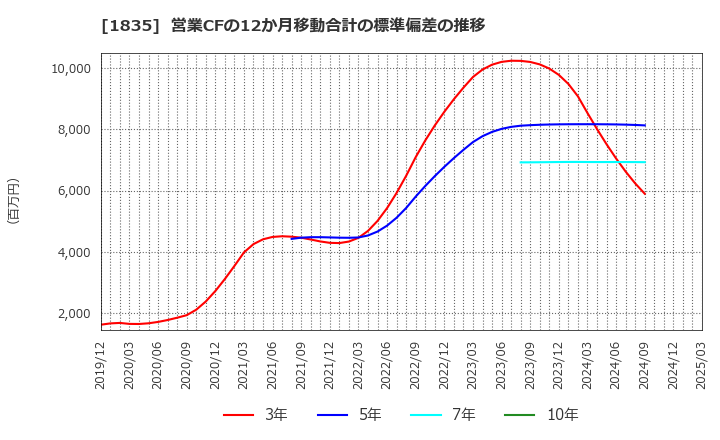 1835 東鉄工業(株): 営業CFの12か月移動合計の標準偏差の推移