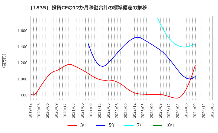 1835 東鉄工業(株): 投資CFの12か月移動合計の標準偏差の推移