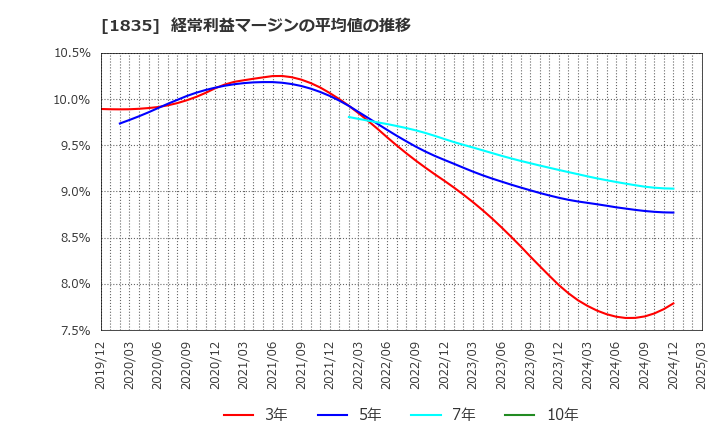 1835 東鉄工業(株): 経常利益マージンの平均値の推移