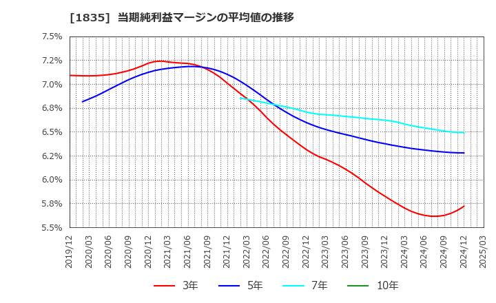1835 東鉄工業(株): 当期純利益マージンの平均値の推移