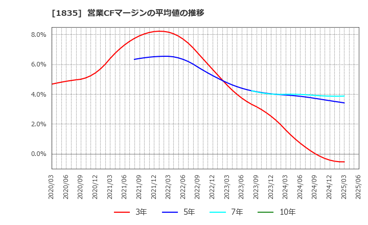1835 東鉄工業(株): 営業CFマージンの平均値の推移
