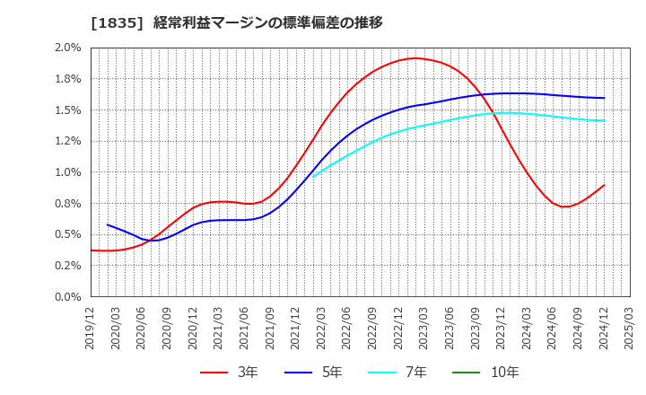 1835 東鉄工業(株): 経常利益マージンの標準偏差の推移