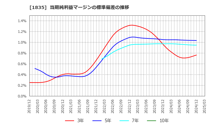 1835 東鉄工業(株): 当期純利益マージンの標準偏差の推移