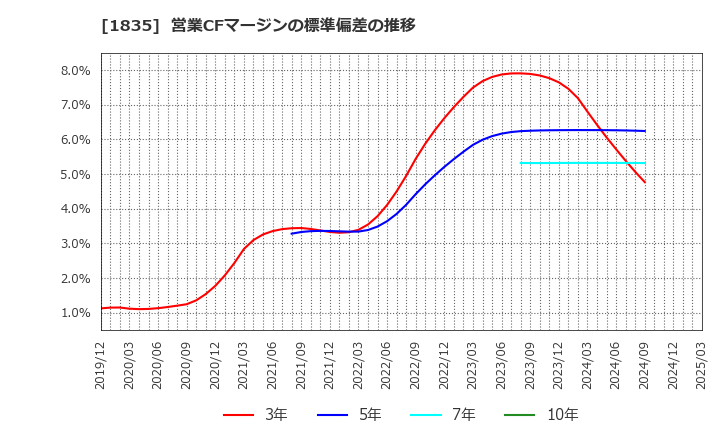 1835 東鉄工業(株): 営業CFマージンの標準偏差の推移