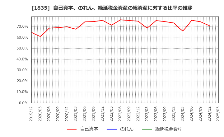 1835 東鉄工業(株): 自己資本、のれん、繰延税金資産の総資産に対する比率の推移