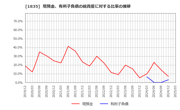 1835 東鉄工業(株): 現預金、有利子負債の総資産に対する比率の推移