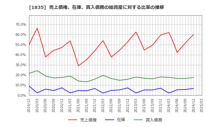 1835 東鉄工業(株): 売上債権、在庫、買入債務の総資産に対する比率の推移