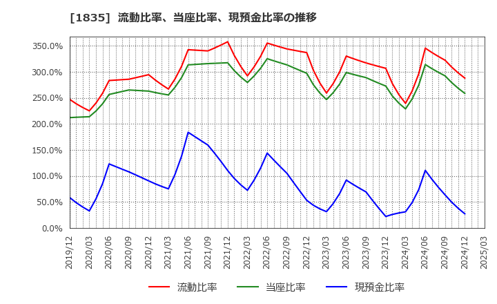 1835 東鉄工業(株): 流動比率、当座比率、現預金比率の推移