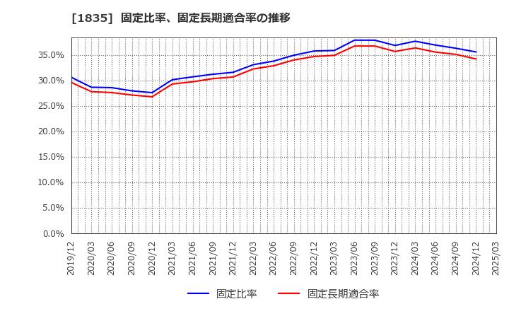 1835 東鉄工業(株): 固定比率、固定長期適合率の推移