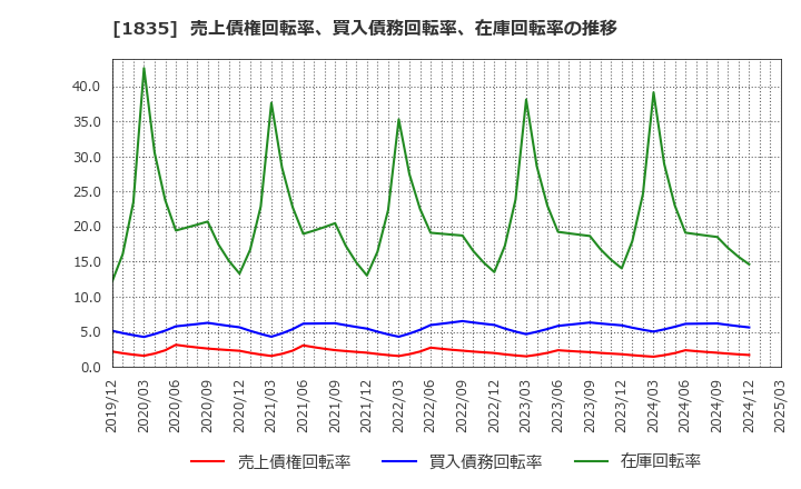 1835 東鉄工業(株): 売上債権回転率、買入債務回転率、在庫回転率の推移