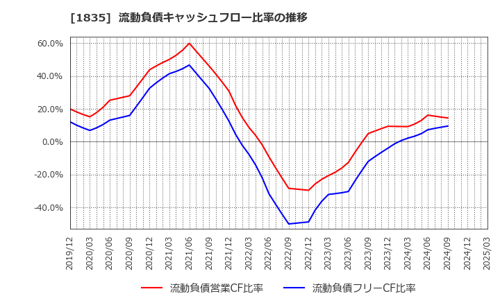 1835 東鉄工業(株): 流動負債キャッシュフロー比率の推移