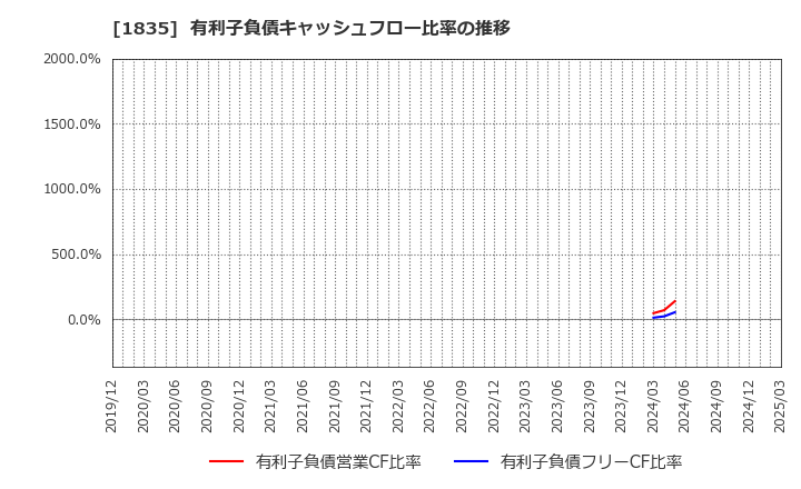 1835 東鉄工業(株): 有利子負債キャッシュフロー比率の推移