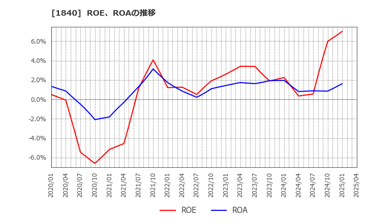 1840 (株)土屋ホールディングス: ROE、ROAの推移