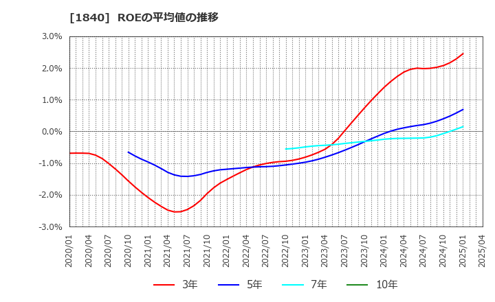 1840 (株)土屋ホールディングス: ROEの平均値の推移