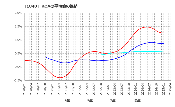 1840 (株)土屋ホールディングス: ROAの平均値の推移