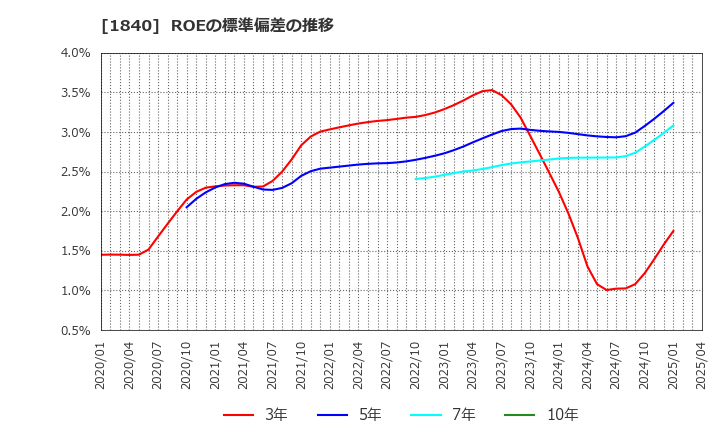 1840 (株)土屋ホールディングス: ROEの標準偏差の推移