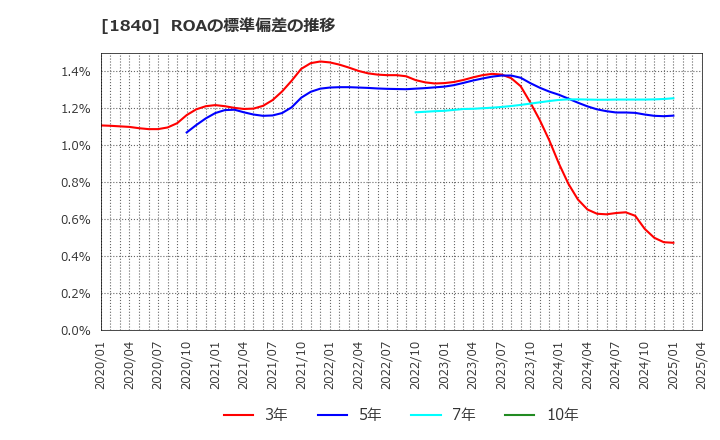 1840 (株)土屋ホールディングス: ROAの標準偏差の推移