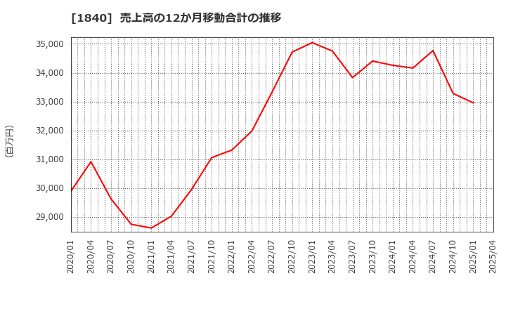 1840 (株)土屋ホールディングス: 売上高の12か月移動合計の推移