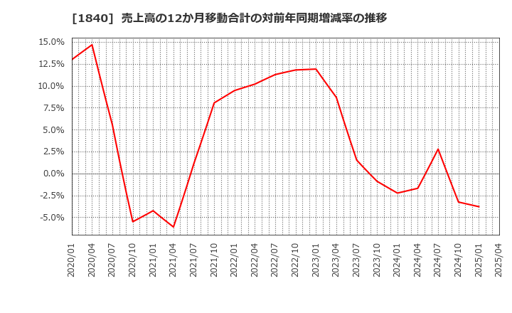 1840 (株)土屋ホールディングス: 売上高の12か月移動合計の対前年同期増減率の推移
