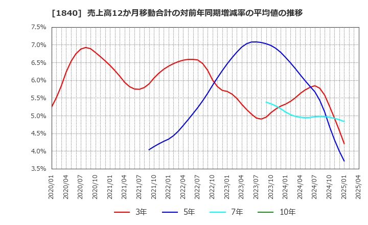 1840 (株)土屋ホールディングス: 売上高12か月移動合計の対前年同期増減率の平均値の推移