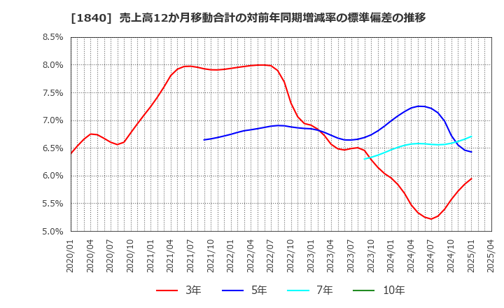 1840 (株)土屋ホールディングス: 売上高12か月移動合計の対前年同期増減率の標準偏差の推移