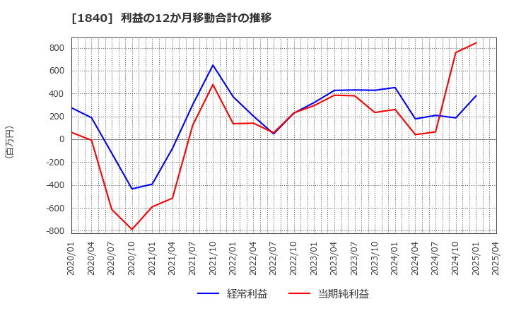 1840 (株)土屋ホールディングス: 利益の12か月移動合計の推移