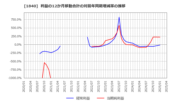 1840 (株)土屋ホールディングス: 利益の12か月移動合計の対前年同期増減率の推移