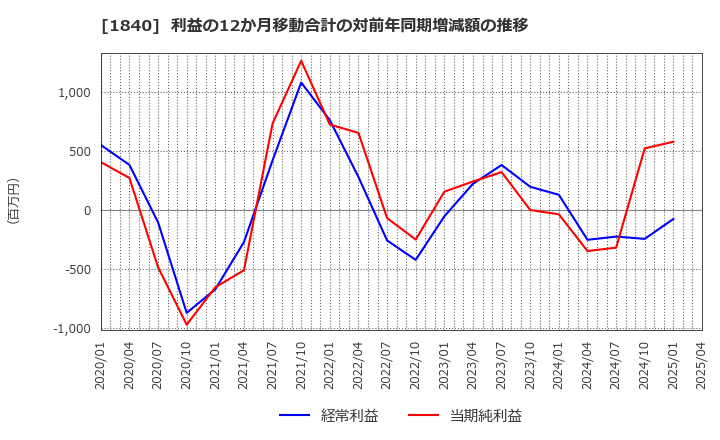 1840 (株)土屋ホールディングス: 利益の12か月移動合計の対前年同期増減額の推移