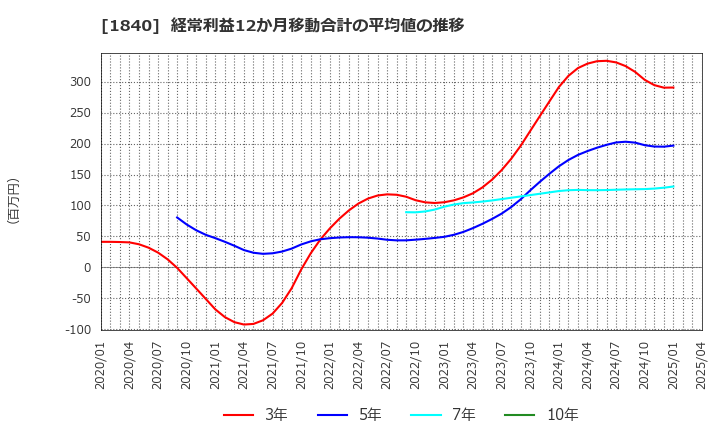 1840 (株)土屋ホールディングス: 経常利益12か月移動合計の平均値の推移