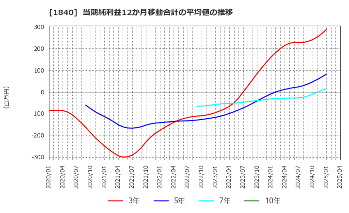 1840 (株)土屋ホールディングス: 当期純利益12か月移動合計の平均値の推移