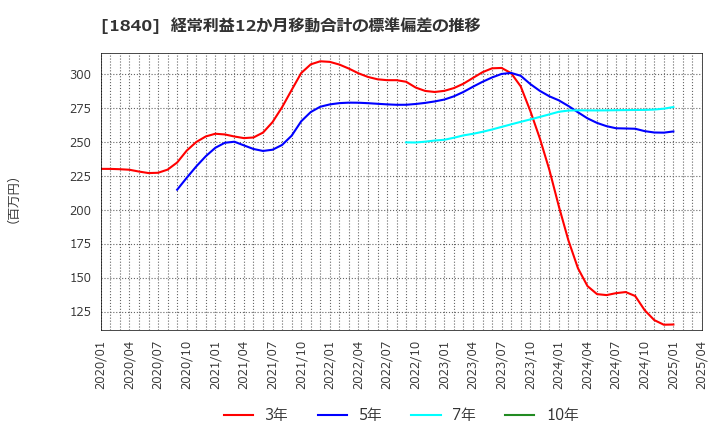 1840 (株)土屋ホールディングス: 経常利益12か月移動合計の標準偏差の推移