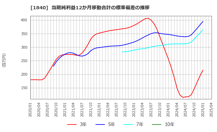 1840 (株)土屋ホールディングス: 当期純利益12か月移動合計の標準偏差の推移