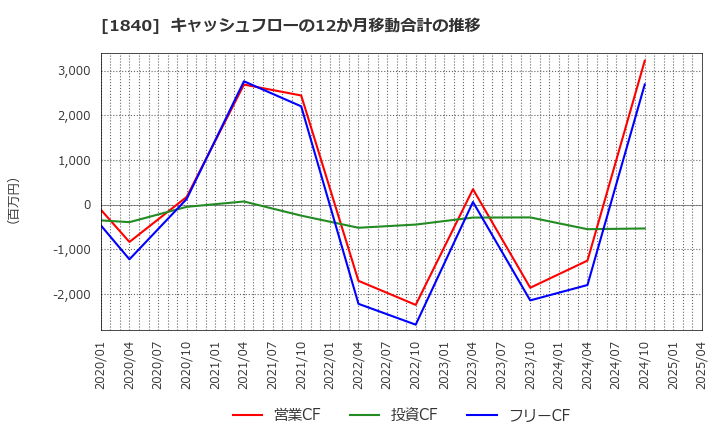 1840 (株)土屋ホールディングス: キャッシュフローの12か月移動合計の推移