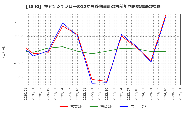 1840 (株)土屋ホールディングス: キャッシュフローの12か月移動合計の対前年同期増減額の推移