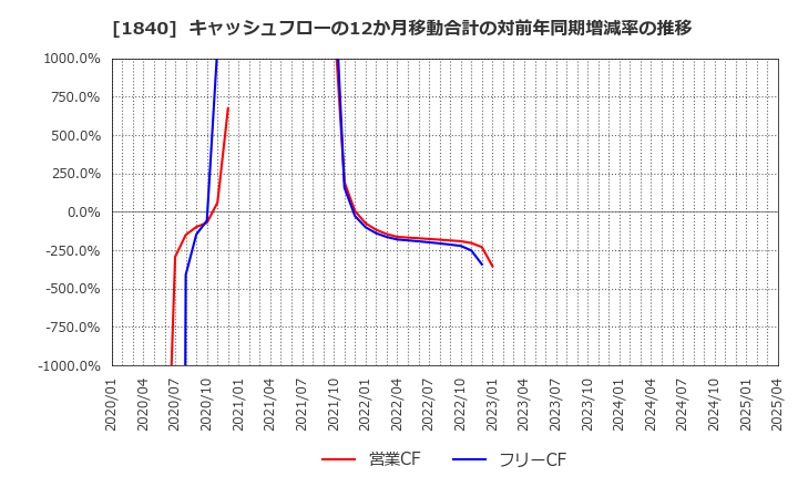 1840 (株)土屋ホールディングス: キャッシュフローの12か月移動合計の対前年同期増減率の推移