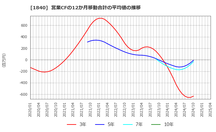 1840 (株)土屋ホールディングス: 営業CFの12か月移動合計の平均値の推移