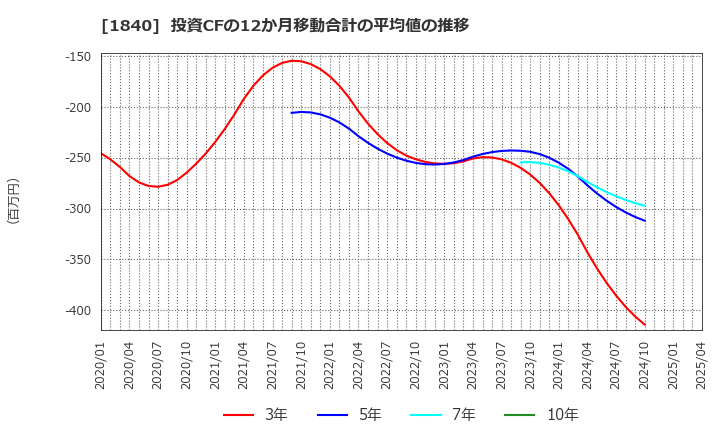 1840 (株)土屋ホールディングス: 投資CFの12か月移動合計の平均値の推移