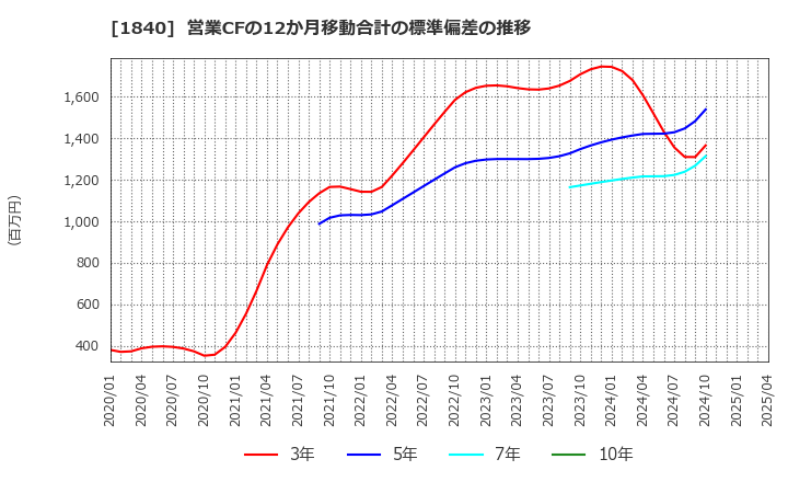 1840 (株)土屋ホールディングス: 営業CFの12か月移動合計の標準偏差の推移