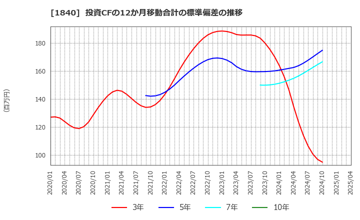 1840 (株)土屋ホールディングス: 投資CFの12か月移動合計の標準偏差の推移
