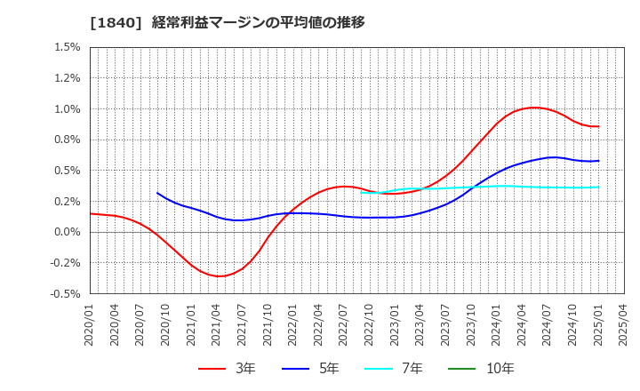 1840 (株)土屋ホールディングス: 経常利益マージンの平均値の推移