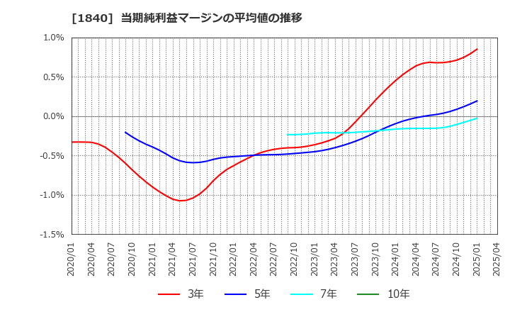 1840 (株)土屋ホールディングス: 当期純利益マージンの平均値の推移