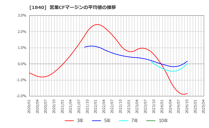 1840 (株)土屋ホールディングス: 営業CFマージンの平均値の推移