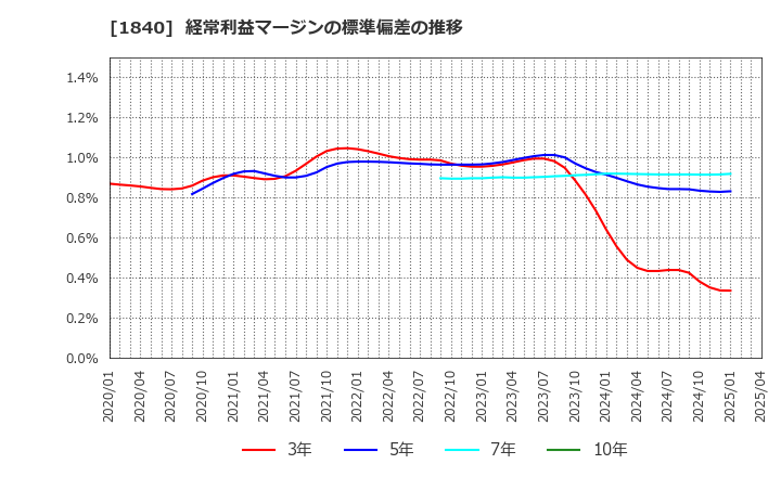 1840 (株)土屋ホールディングス: 経常利益マージンの標準偏差の推移