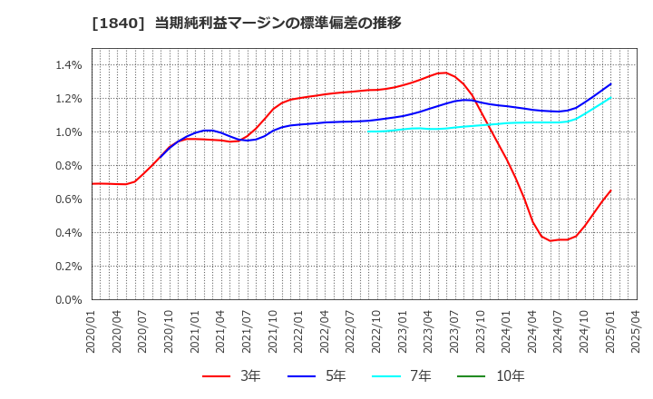 1840 (株)土屋ホールディングス: 当期純利益マージンの標準偏差の推移