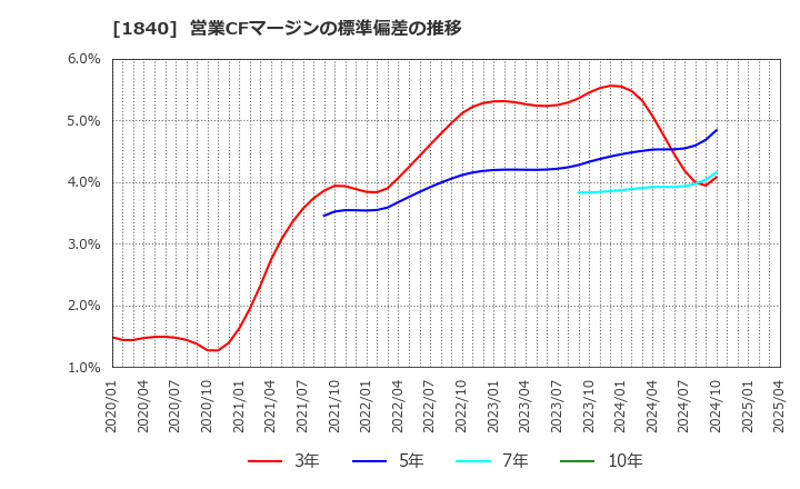 1840 (株)土屋ホールディングス: 営業CFマージンの標準偏差の推移