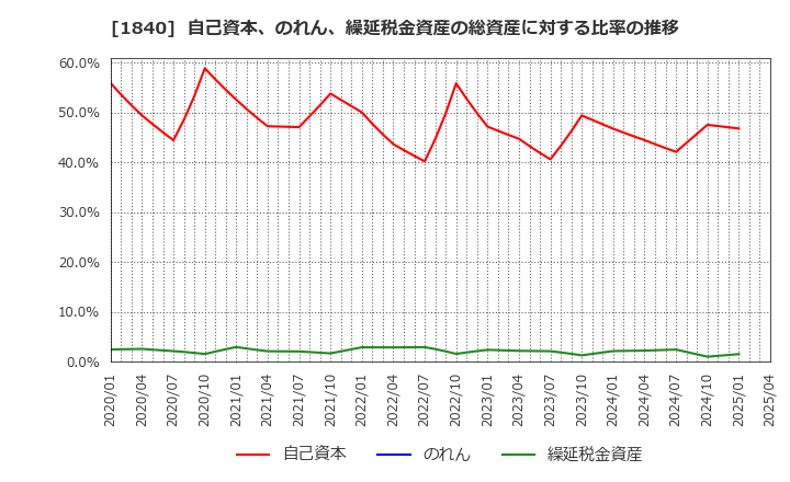 1840 (株)土屋ホールディングス: 自己資本、のれん、繰延税金資産の総資産に対する比率の推移