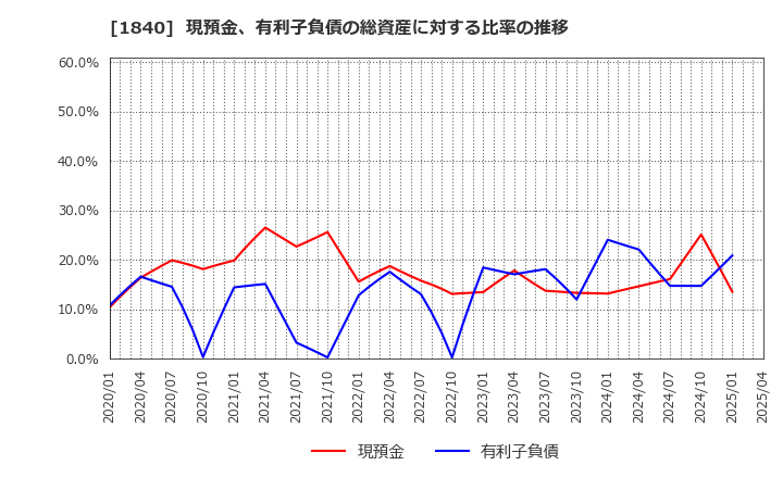 1840 (株)土屋ホールディングス: 現預金、有利子負債の総資産に対する比率の推移
