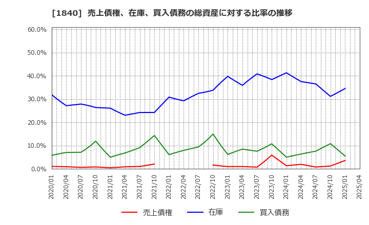 1840 (株)土屋ホールディングス: 売上債権、在庫、買入債務の総資産に対する比率の推移