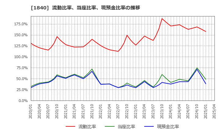 1840 (株)土屋ホールディングス: 流動比率、当座比率、現預金比率の推移